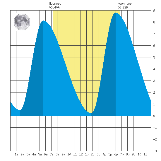Knapp Landing tide chart for Monday, October 6, 2025