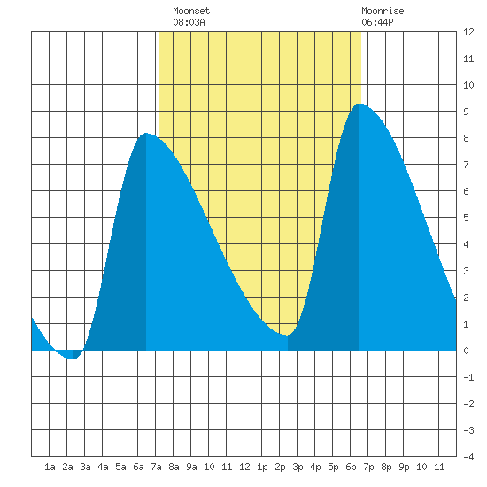 Knapp Landing tide chart for Tuesday, October 7, 2025