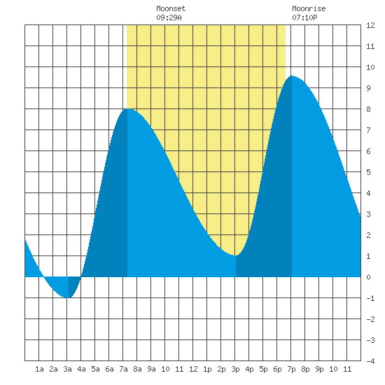 Knapp Landing tide chart for Wednesday, October 8, 2025