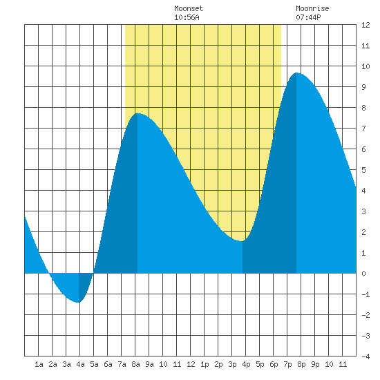 Knapp Landing tide chart for Thursday, October 9, 2025
