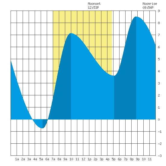 Knapp Landing tide chart for Monday, November 10, 2025