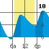 Knapp Landing tide chart for Monday, November 10, 2025