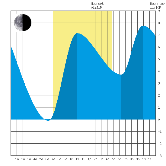 Knapp Landing tide chart for Tuesday, November 11, 2025