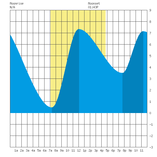 Knapp Landing tide chart for Wednesday, November 12, 2025