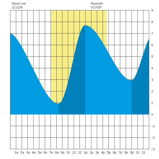 Knapp Landing tide chart for Thursday, November 13, 2025