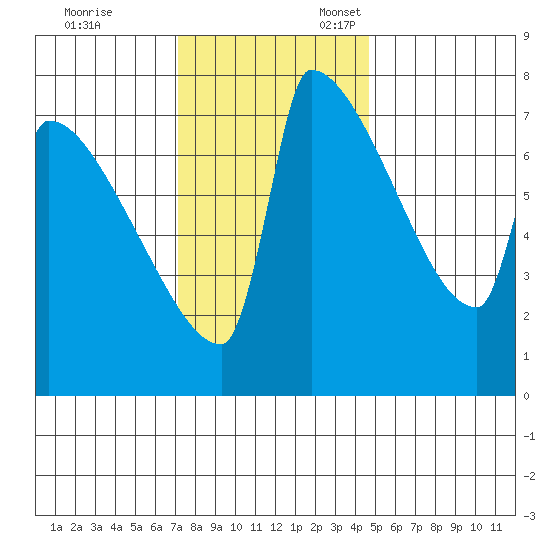 Knapp Landing tide chart for Friday, November 14, 2025