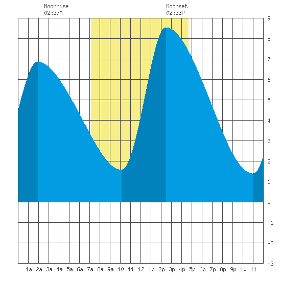 Knapp Landing tide chart for Saturday, November 15, 2025