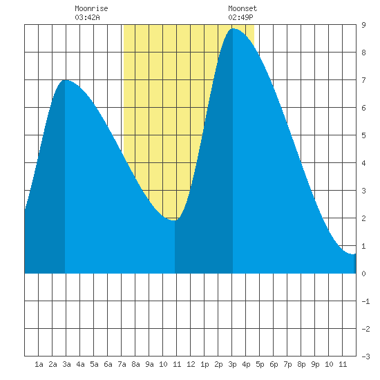 Knapp Landing tide chart for Sunday, November 16, 2025