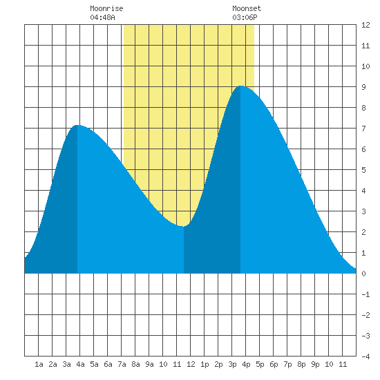 Knapp Landing tide chart for Monday, November 17, 2025
