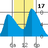Knapp Landing tide chart for Monday, November 17, 2025