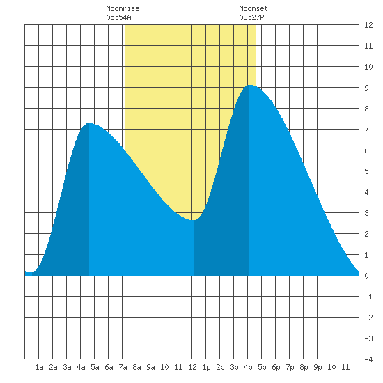 Knapp Landing tide chart for Tuesday, November 18, 2025