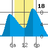 Knapp Landing tide chart for Tuesday, November 18, 2025