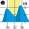 Knapp Landing tide chart for Wednesday, November 19, 2025
