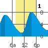 Knapp Landing tide chart for Saturday, November 1, 2025