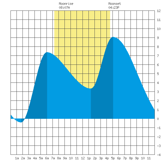 Knapp Landing tide chart for Thursday, November 20, 2025