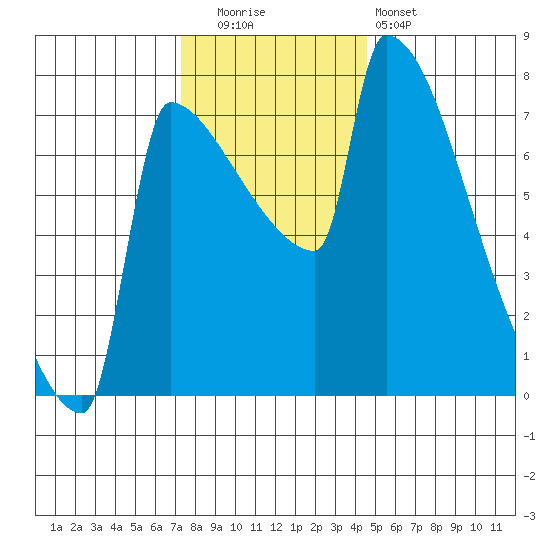Knapp Landing tide chart for Friday, November 21, 2025