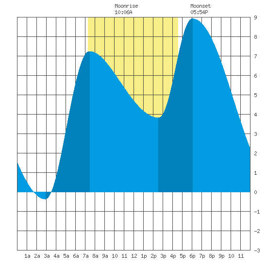 Knapp Landing tide chart for Saturday, November 22, 2025