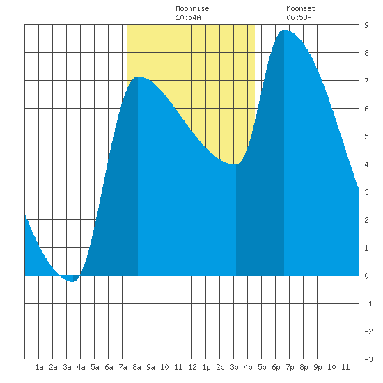 Knapp Landing tide chart for Sunday, November 23, 2025
