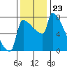 Knapp Landing tide chart for Sunday, November 23, 2025