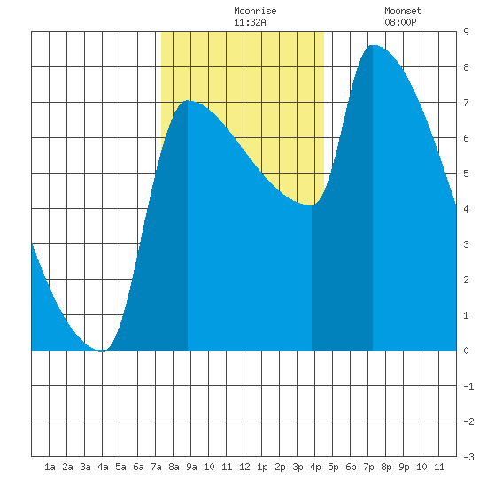 Knapp Landing tide chart for Monday, November 24, 2025