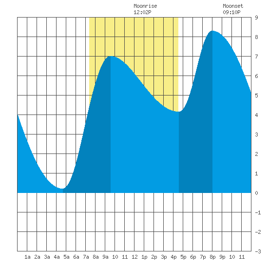 Knapp Landing tide chart for Tuesday, November 25, 2025