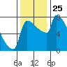 Knapp Landing tide chart for Tuesday, November 25, 2025