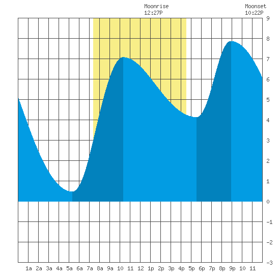 Knapp Landing tide chart for Wednesday, November 26, 2025