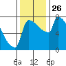 Knapp Landing tide chart for Wednesday, November 26, 2025