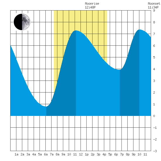 Knapp Landing tide chart for Thursday, November 27, 2025