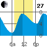 Knapp Landing tide chart for Thursday, November 27, 2025