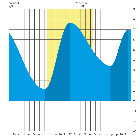 Knapp Landing tide chart for Friday, November 28, 2025