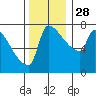 Knapp Landing tide chart for Friday, November 28, 2025