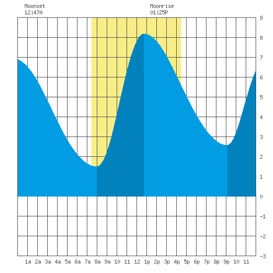Knapp Landing tide chart for Saturday, November 29, 2025