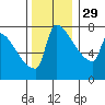 Knapp Landing tide chart for Saturday, November 29, 2025