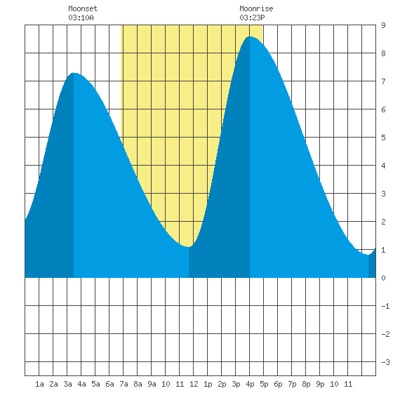 Knapp Landing tide chart for Sunday, November 2, 2025
