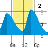 Knapp Landing tide chart for Sunday, November 2, 2025