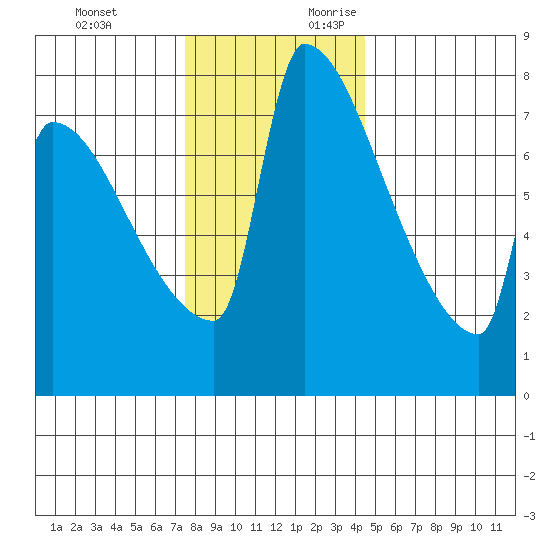 Knapp Landing tide chart for Sunday, November 30, 2025