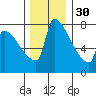 Knapp Landing tide chart for Sunday, November 30, 2025