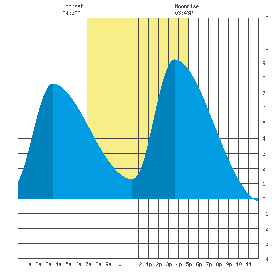 Knapp Landing tide chart for Monday, November 3, 2025