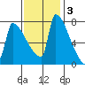 Knapp Landing tide chart for Monday, November 3, 2025