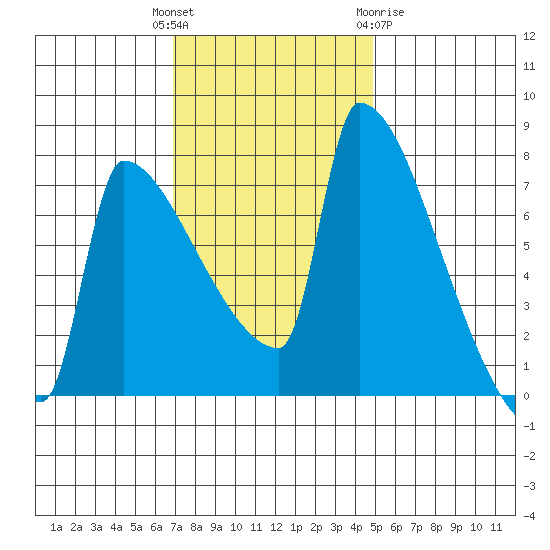 Knapp Landing tide chart for Tuesday, November 4, 2025