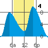 Knapp Landing tide chart for Tuesday, November 4, 2025