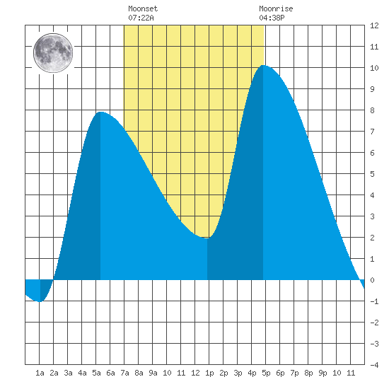 Knapp Landing tide chart for Wednesday, November 5, 2025