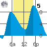 Knapp Landing tide chart for Wednesday, November 5, 2025