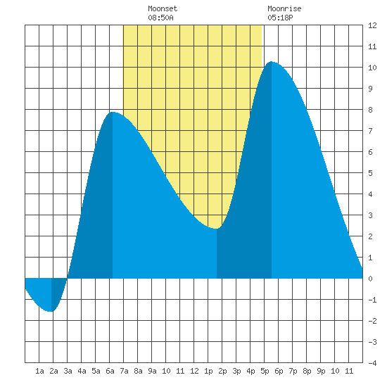 Knapp Landing tide chart for Thursday, November 6, 2025