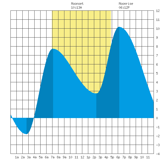 Knapp Landing tide chart for Friday, November 7, 2025
