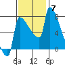Knapp Landing tide chart for Friday, November 7, 2025