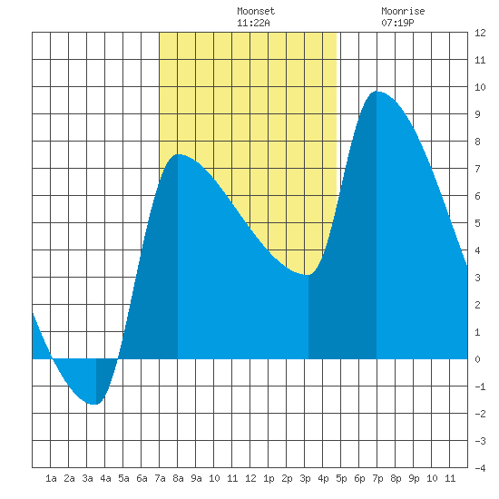 Knapp Landing tide chart for Saturday, November 8, 2025