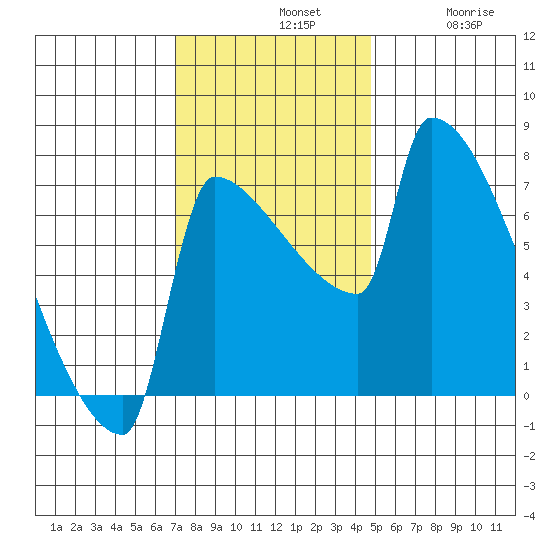 Knapp Landing tide chart for Sunday, November 9, 2025