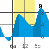 Knapp Landing tide chart for Sunday, November 9, 2025